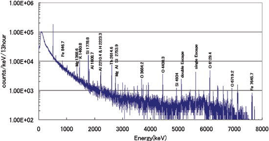 Measurement of elemental abundances with excellent precision