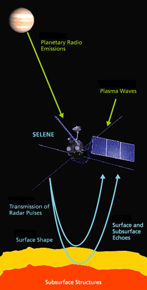 LRS uses two sets of 30m tip-to-tip long dipole antennas for the 5 MHz radar observation.