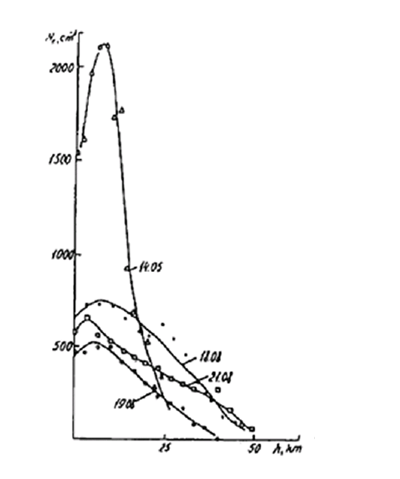 Altitude distribution of electron