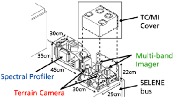 Three high-performance optical instruments (TC, MI, SP)