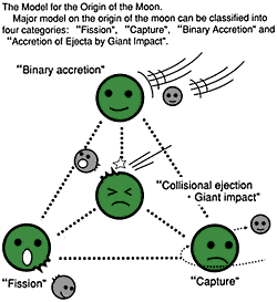 The Model for Origin of the Moon