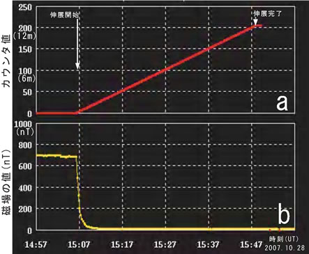 月磁場観測装置(LMAG)の初期データ