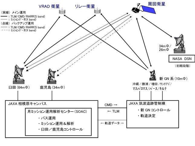 SELENE地上システム概要図