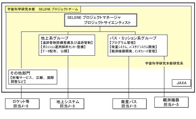 SELENE実施体制