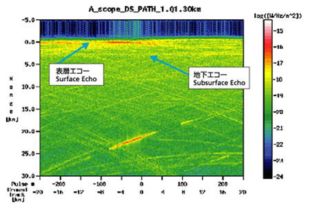 コンピュータシミュレーションで描かれた地下レーダ観測の例